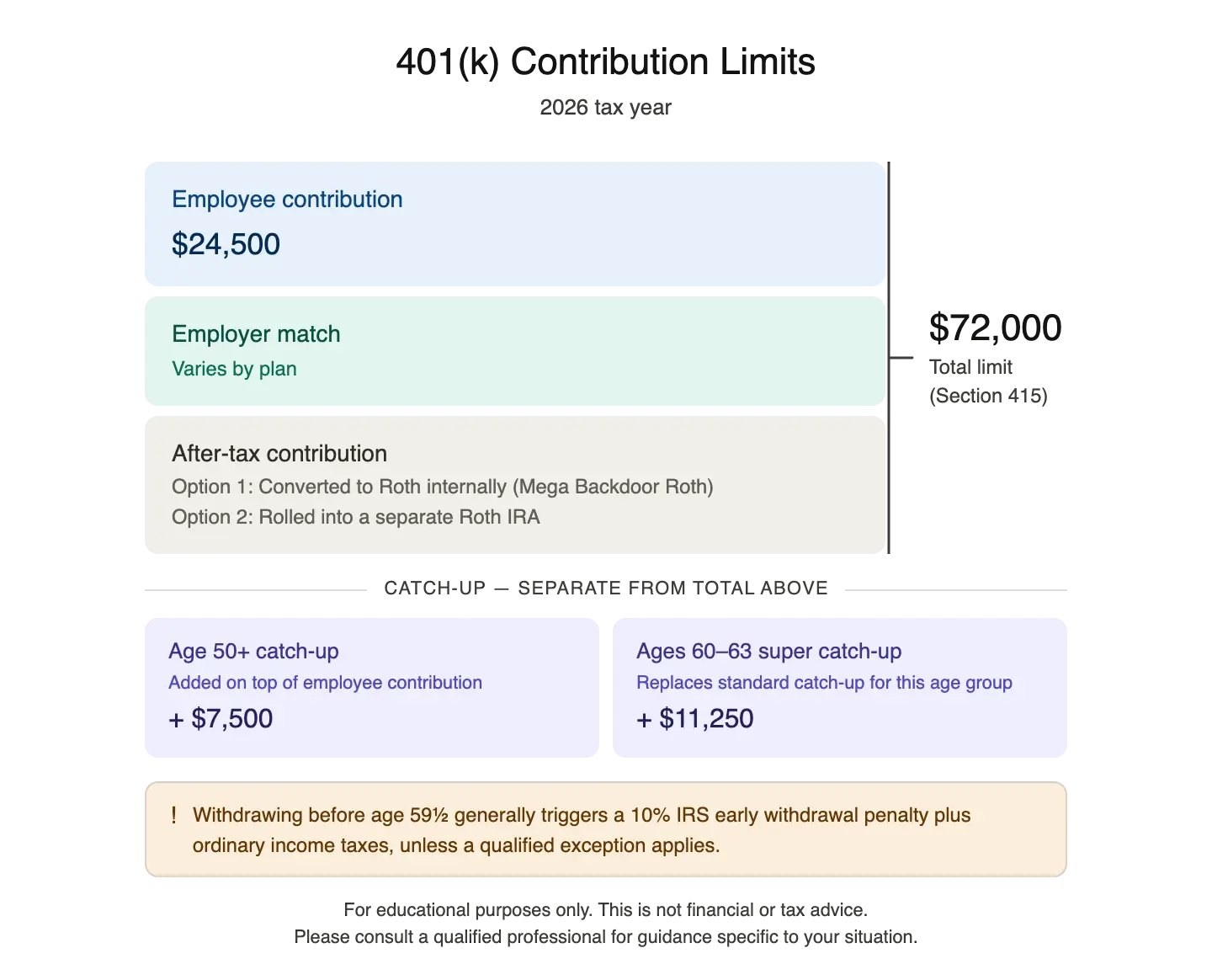A visual summary of 401(k) contribution limits for the 2026 tax year: employee contribution $24,500, employer match varies by plan, after-tax contributions available in some plans, age 50+ catch-up +$7,500, ages 60-63 super catch-up +$11,250, Section 415 total limit $72,000. Early withdrawal before age 59½ generally triggers a 10% IRS penalty plus ordinary income taxes.