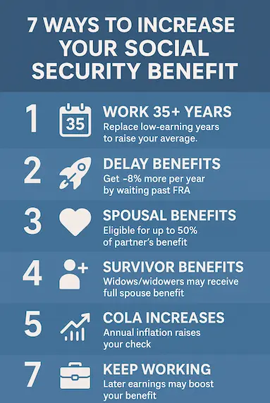 Infographic showing 7 strategies to increase Social Security benefits, including working 35 years, delaying benefits to age 70, utilizing spousal and survivor benefits, managing taxes, and maximizing COLA adjustments.