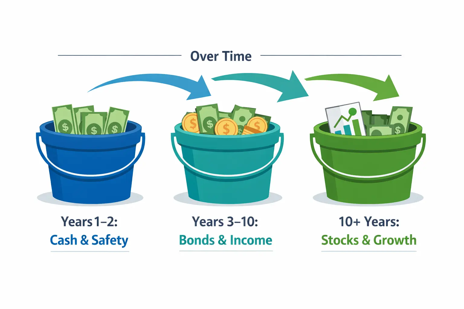 Diagram showing the three-bucket retirement strategy: Bucket 1 for near-term cash, Bucket 2 for medium-term bonds, Bucket 3 for long-term growth stocks.