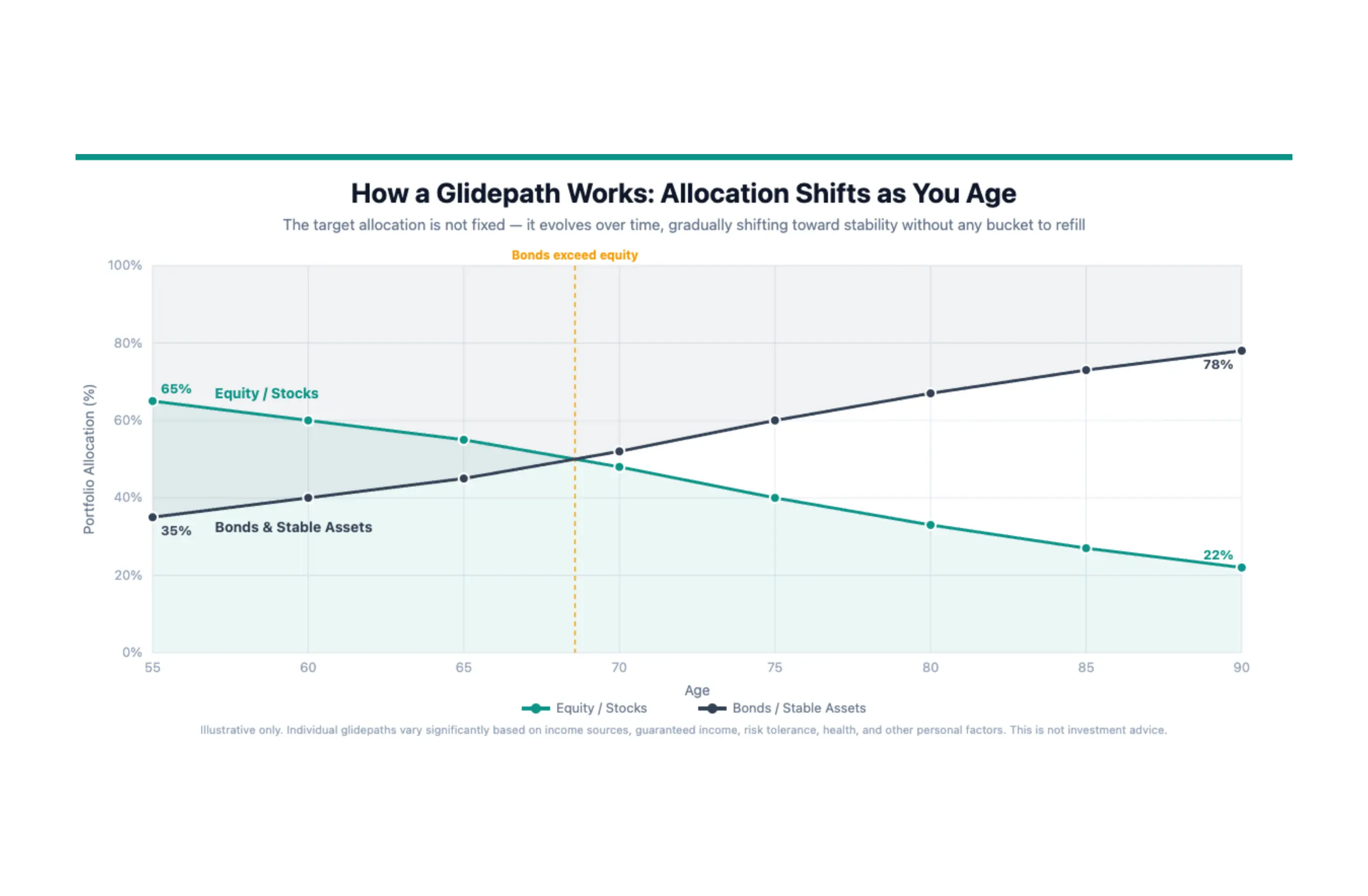 Line chart showing a retirement glidepath from age 55 to 90, with equity percentage declining from 65% to 22% and bonds rising from 35% to 78%, with lines crossing around age 68.