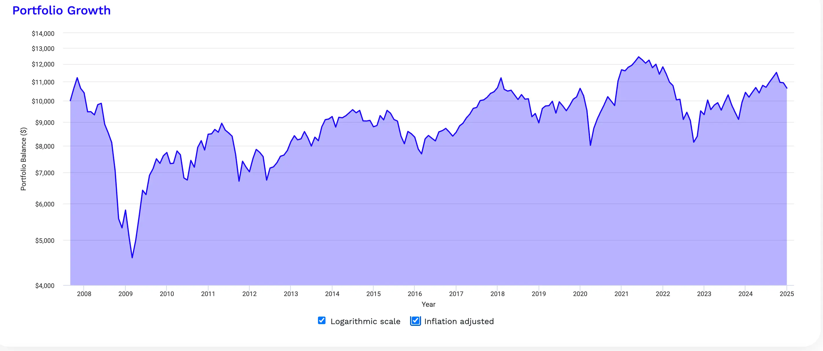 Chart showing inflation-adjusted Global ex-U.S. equity portfolio from September 2007 to December 2024, illustrating a partial recovery in 2021 followed by another decline and final break-even 15+ years later.