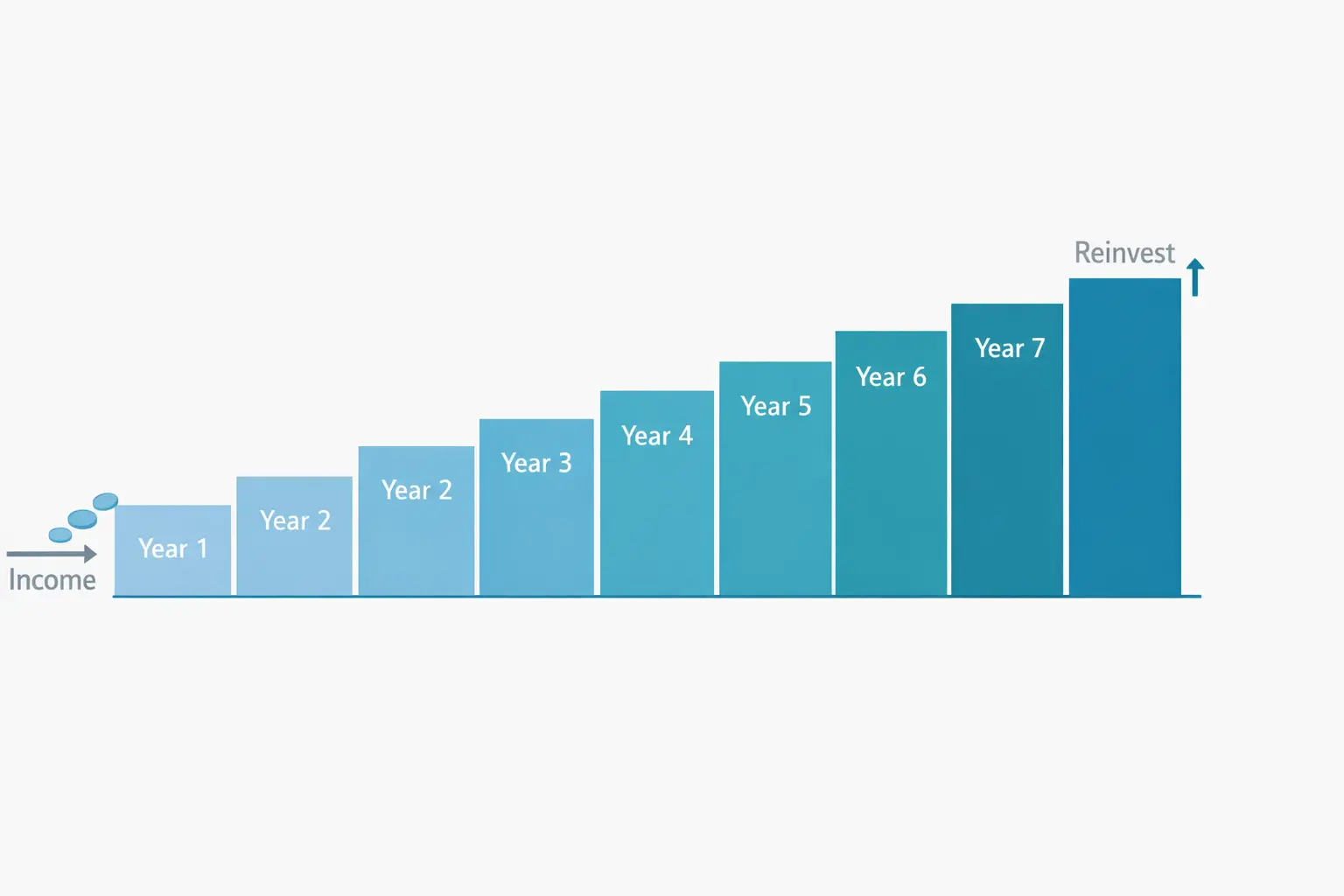 Diagram of a rolling individual bond ladder for retirement income, showing staggered maturity dates from Year 1 through Year 7, with income flowing from the near end and reinvestment at the far end.