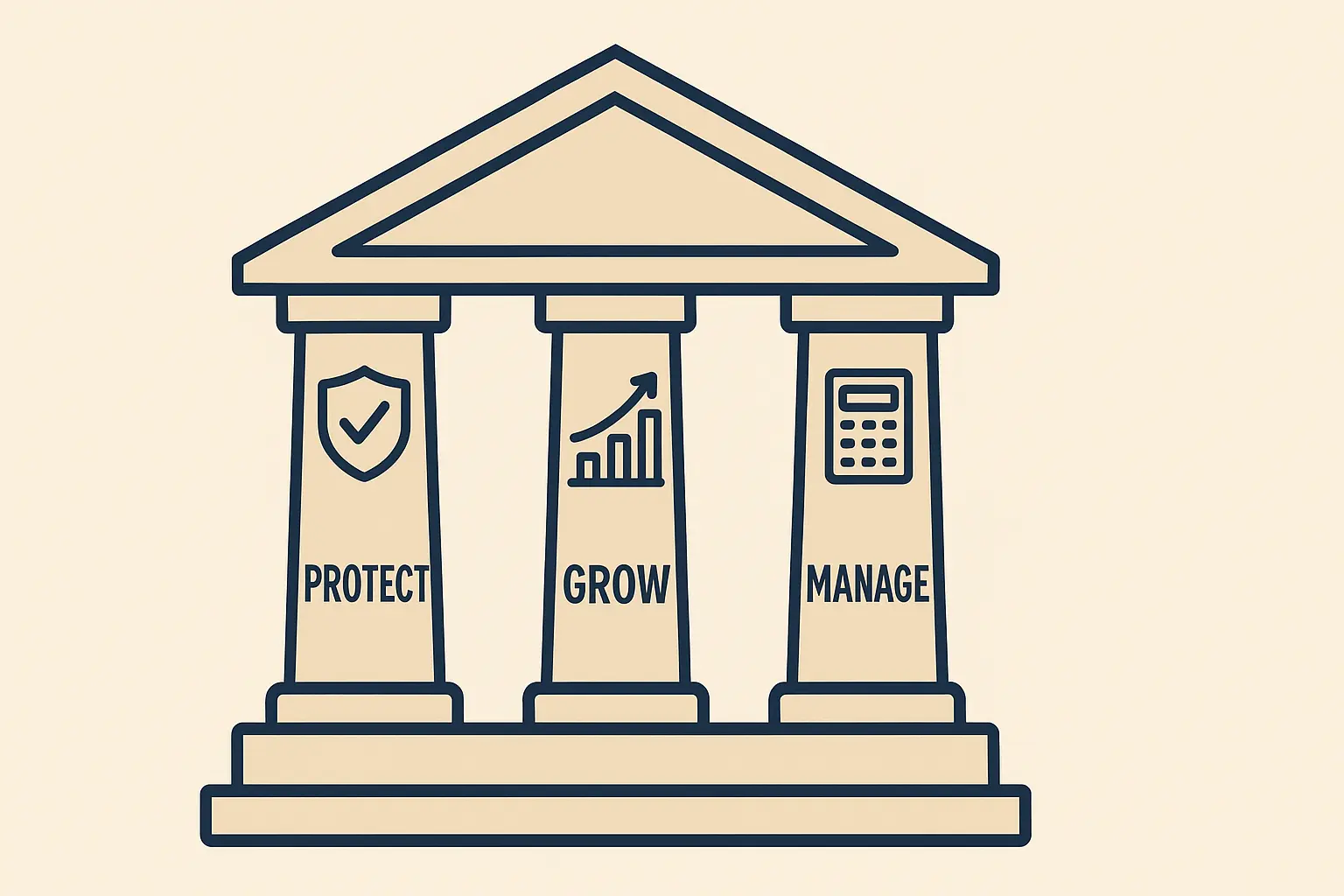 A three-pillar structure labeled Protect, Grow, Manage, representing insurance, investing, and budgeting.