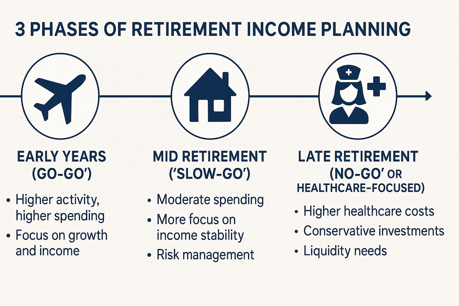 Infographic showing 3 retirement spending phases: early 'go-go' years (high discretionary), mid-retirement (steady), and later years (healthcare-focused). Includes spending and income trends across time.