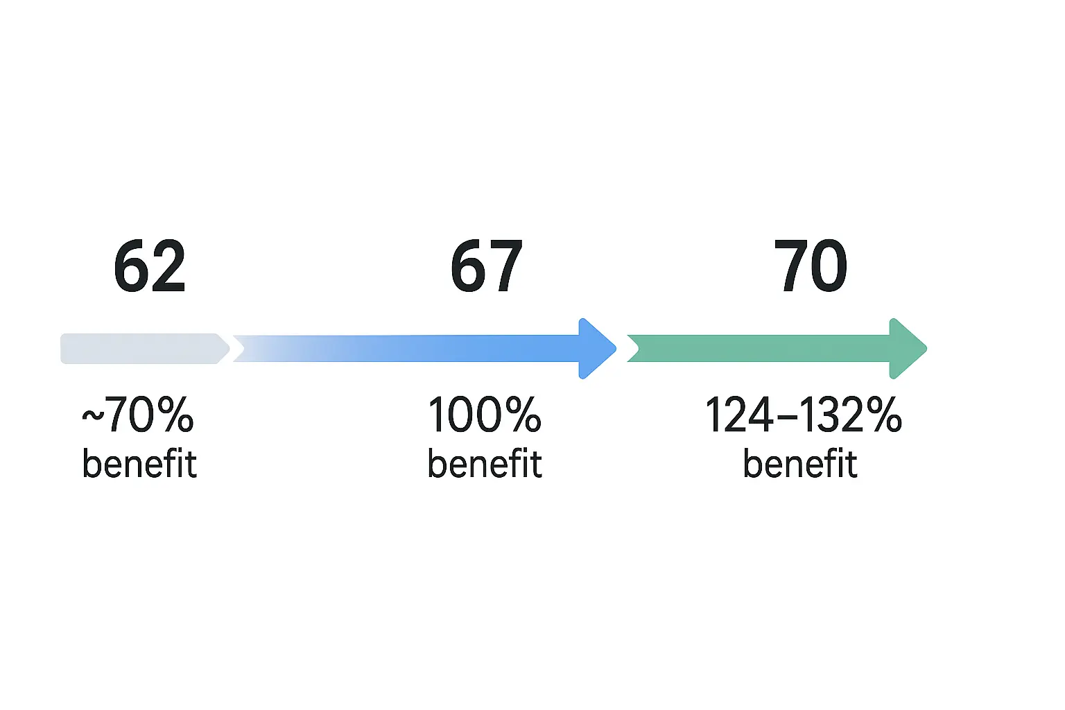 Timeline showing the impact of claiming Social Security at ages 62, 67, and 70.