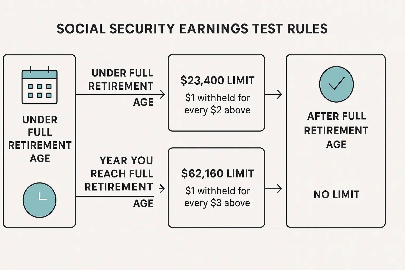 Flowchart explaining Social Security earnings test rules for early retirement.