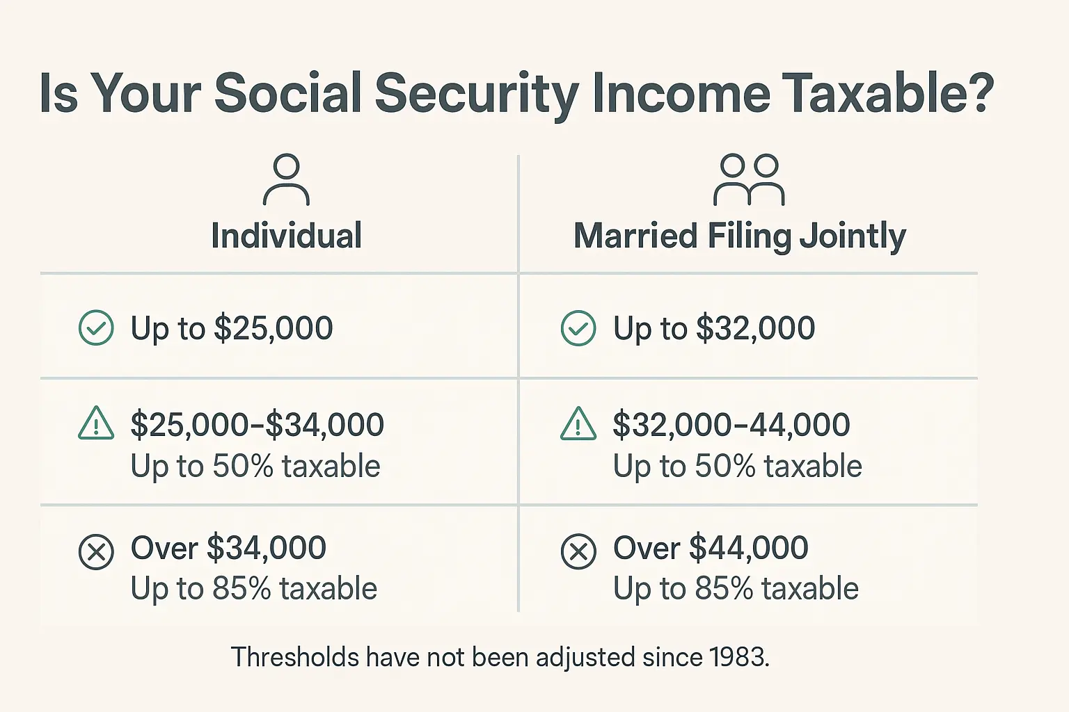 Infographic showing Social Security federal taxation thresholds for individuals and married couples, with income brackets and taxable benefit percentages.