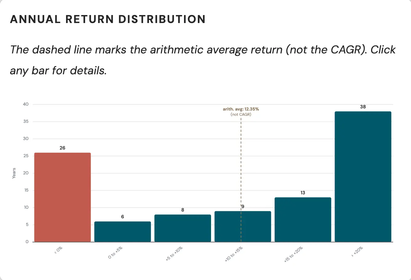 A histogram showing the distribution of S&P 500 annual returns from 1926 to 2025, illustrating how rarely returns fall near the long-run average.