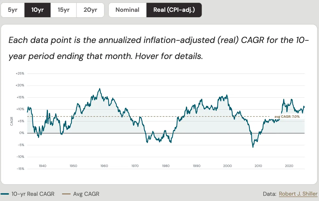 A line chart showing S&P 500 10-year rolling annualized returns from 1935 to 2025, illustrating the smoothing effect of longer holding periods.