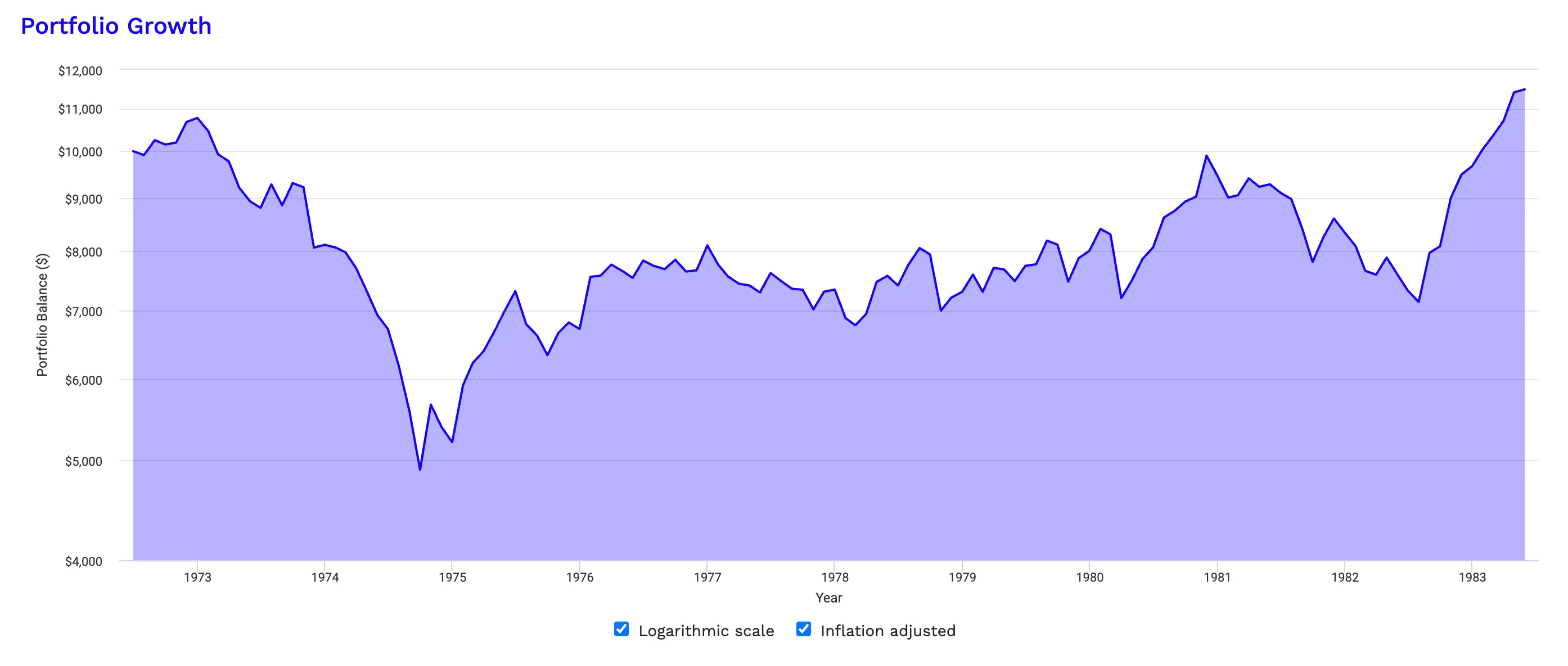 Chart showing inflation-adjusted U.S. equity portfolio from July 1972 to May 1983, illustrating the 1973–74 oil embargo bear market, stagflation, and the nearly 11-year break-even period.