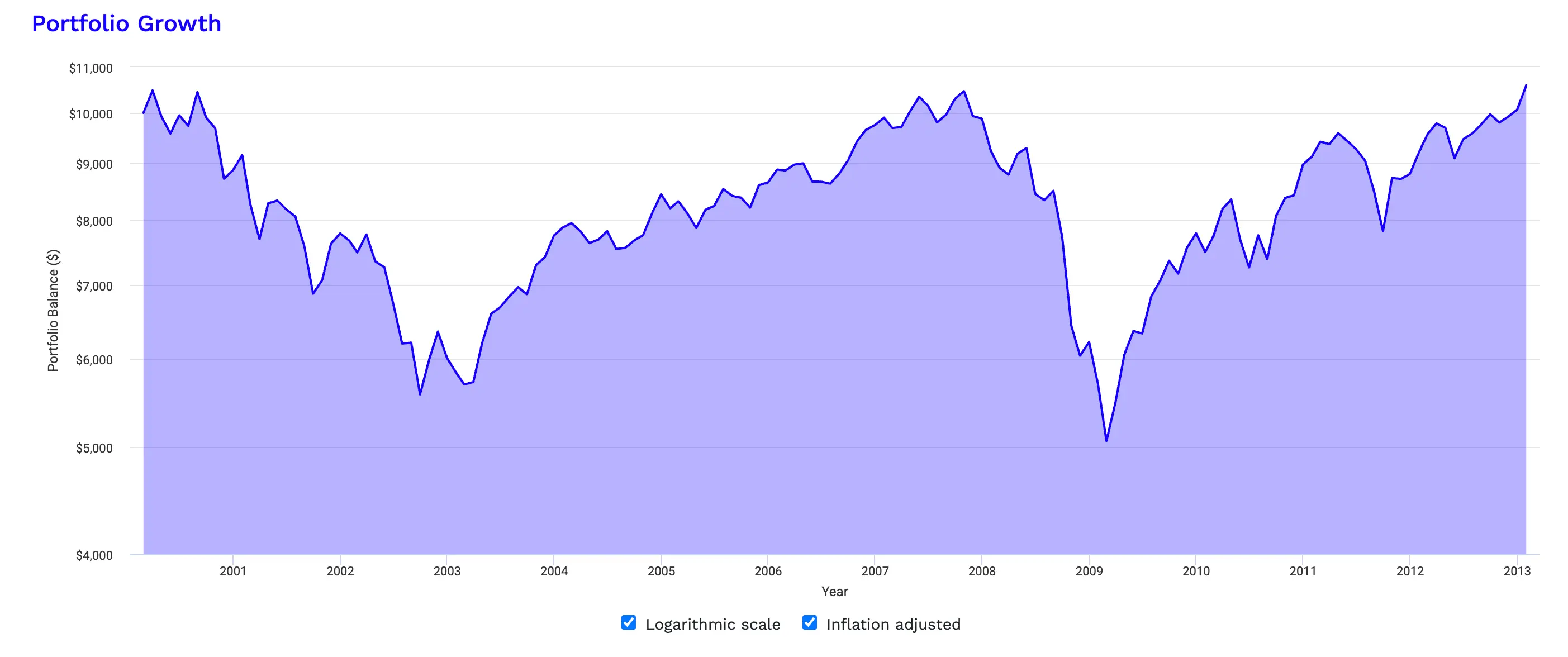 Chart showing inflation-adjusted U.S. equity portfolio from March 2000 to January 2013, illustrating the Dotcom crash, partial recovery, Subprime Crisis decline, and final break-even 10+ years later.