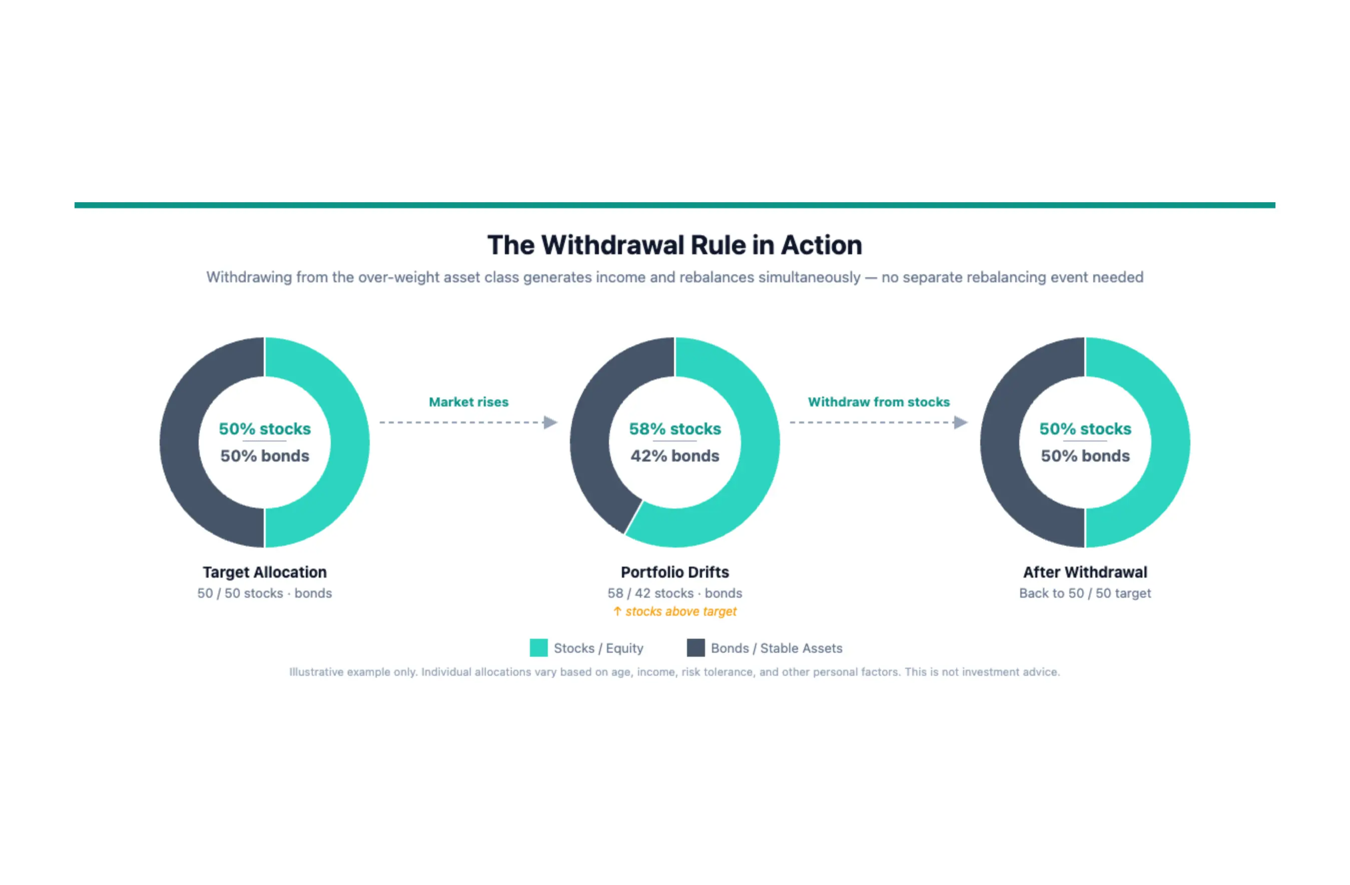 Diagram showing three donut charts: target allocation of 50% stocks and 50% bonds, portfolio drifting to 52% stocks and 48% bonds after market rise, then returning to 50/50 after withdrawing from the over-weight stock side.